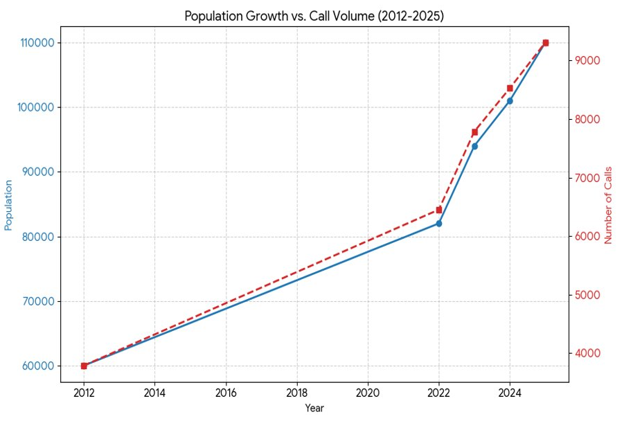 Population Growth Chart